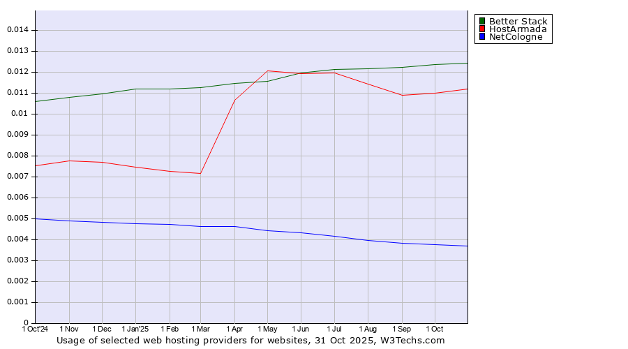 Historical trends in the usage of Better Stack vs. HostArmada vs. NetCologne