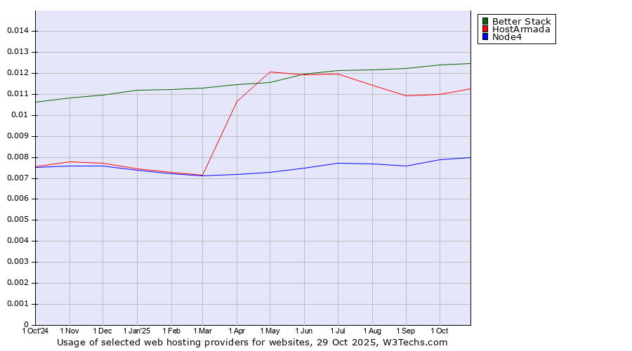 Historical trends in the usage of Better Stack vs. HostArmada vs. Node4