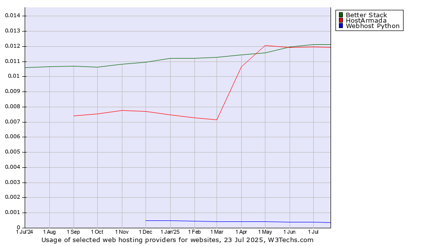 Historical trends in the usage of HostArmada vs. Better Stack vs. Webhost Python