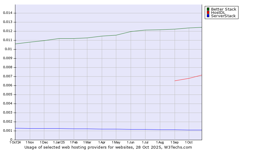 Historical trends in the usage of Better Stack vs. HostDL vs. ServerStack