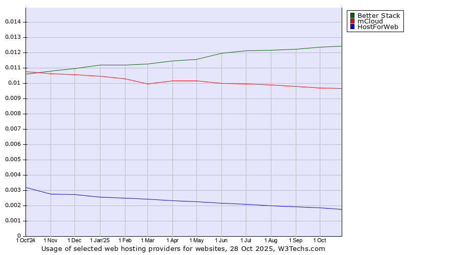 Historical trends in the usage of Better Stack vs. mCloud vs. HostForWeb
