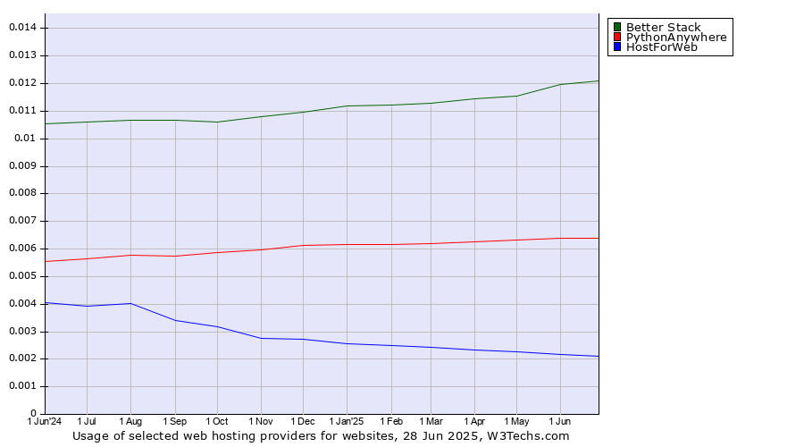 Historical trends in the usage of Better Stack vs. PythonAnywhere vs. HostForWeb