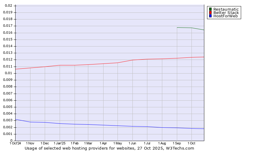 Historical trends in the usage of Restaumatic vs. Better Stack vs. HostForWeb