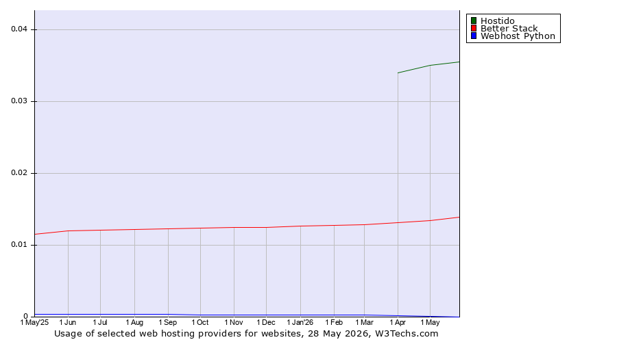 Historical trends in the usage of Hostido vs. Better Stack vs. Webhost Python