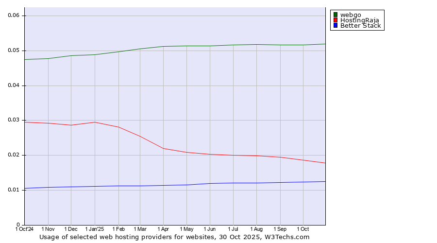 Historical trends in the usage of webgo vs. HostingRaja vs. Better Stack