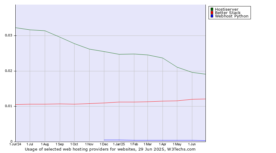 Historical trends in the usage of Hostiserver vs. Better Stack vs. Webhost Python