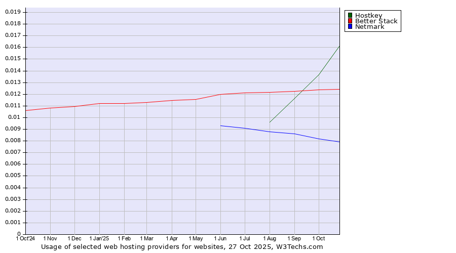 Historical trends in the usage of Hostkey vs. Better Stack vs. Netmark