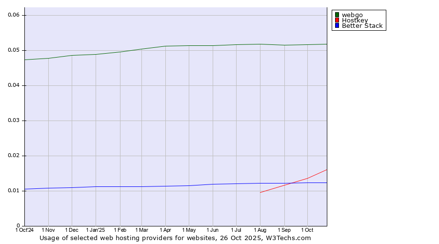 Historical trends in the usage of webgo vs. Hostkey vs. Better Stack