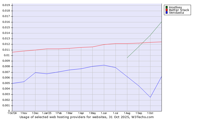 Historical trends in the usage of Hostkey vs. Better Stack vs. Vendasta