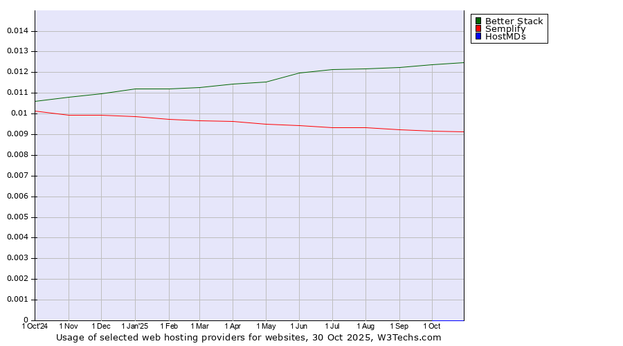 Historical trends in the usage of Better Stack vs. Semplify vs. HostMDs