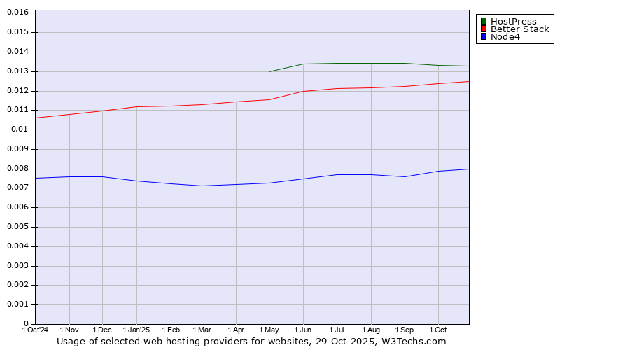 Historical trends in the usage of HostPress vs. Better Stack vs. Node4