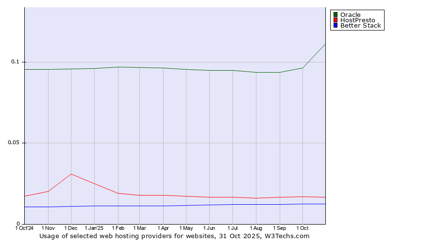 Historical trends in the usage of Oracle vs. HostPresto vs. Better Stack