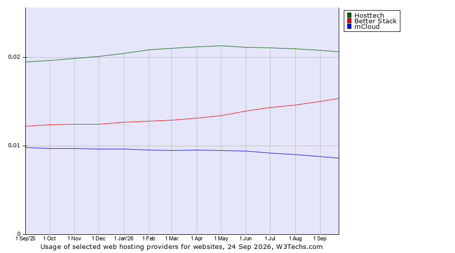 Historical trends in the usage of Hosttech vs. Better Stack vs. mCloud