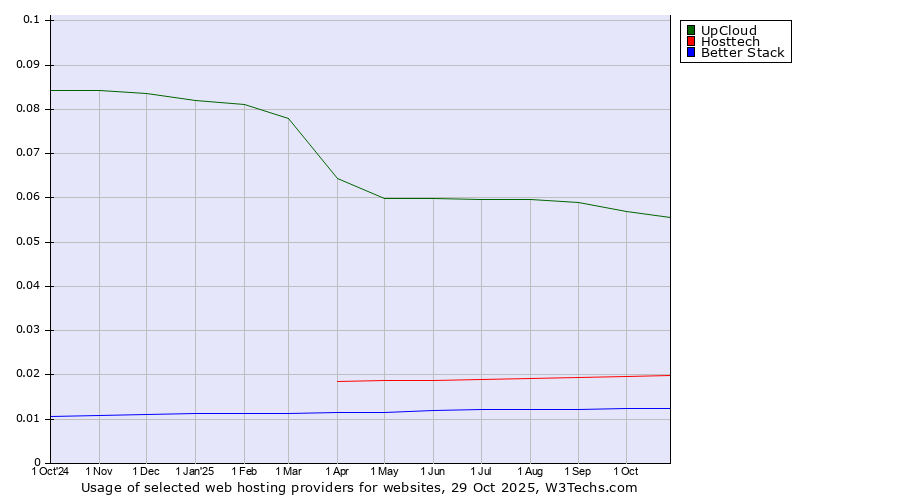 Historical trends in the usage of UpCloud vs. Hosttech vs. Better Stack
