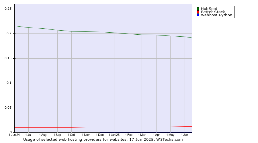 Historical trends in the usage of HubSpot vs. Better Stack vs. Webhost Python
