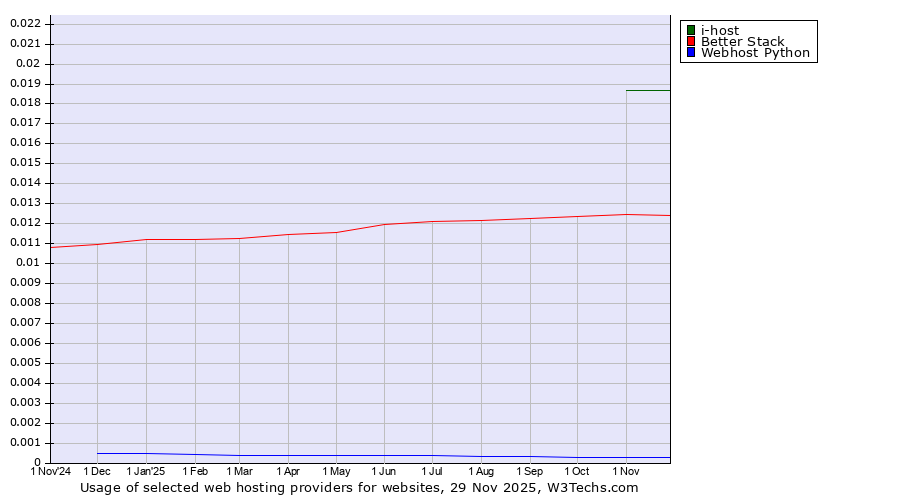Historical trends in the usage of i-host vs. Better Stack vs. Webhost Python