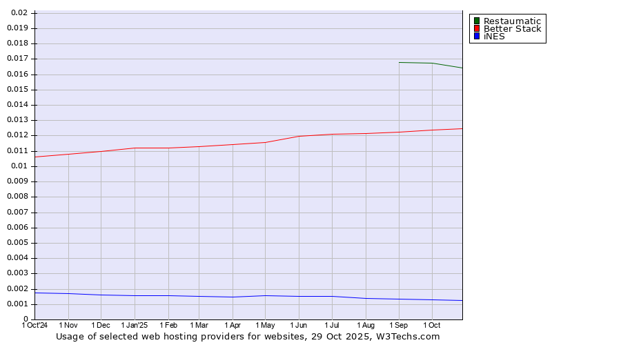 Historical trends in the usage of Restaumatic vs. Better Stack vs. iNES