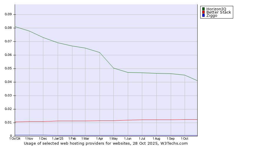 Historical trends in the usage of HorizonIQ vs. Better Stack vs. Ziggo