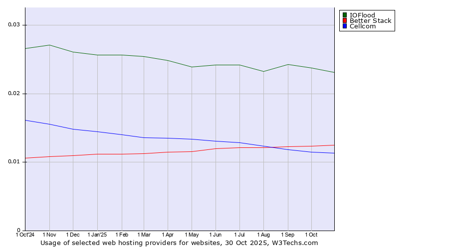 Historical trends in the usage of IOFlood vs. Better Stack vs. Cellcom