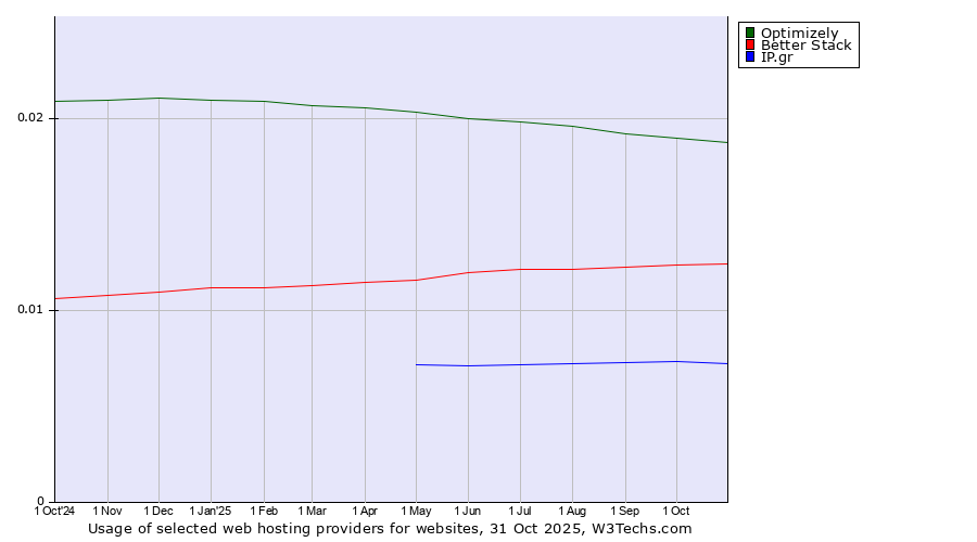 Historical trends in the usage of Optimizely vs. Better Stack vs. IP.gr