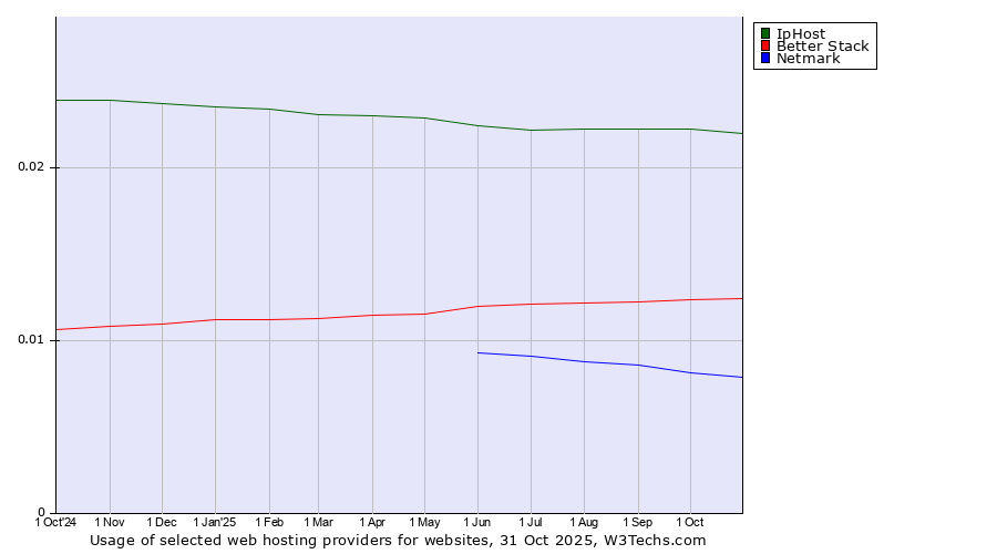 Historical trends in the usage of IpHost vs. Better Stack vs. Netmark