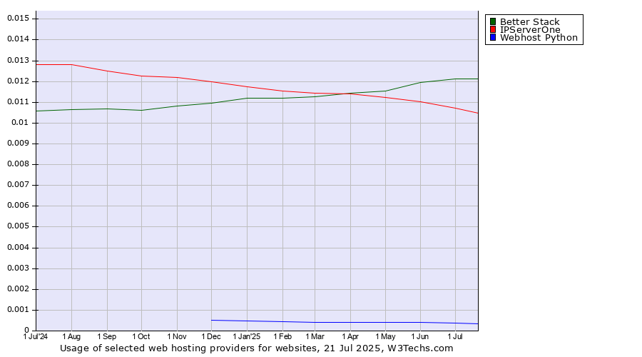 Historical trends in the usage of Better Stack vs. IPServerOne vs. Webhost Python