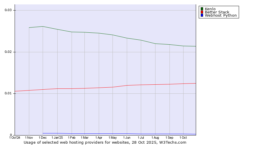 Historical trends in the usage of Kenlo vs. Better Stack vs. Webhost Python