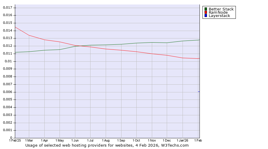 Historical trends in the usage of Better Stack vs. RamNode vs. Layerstack