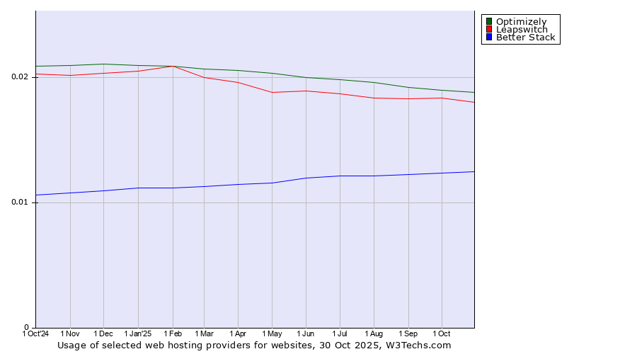 Historical trends in the usage of Optimizely vs. Leapswitch vs. Better Stack