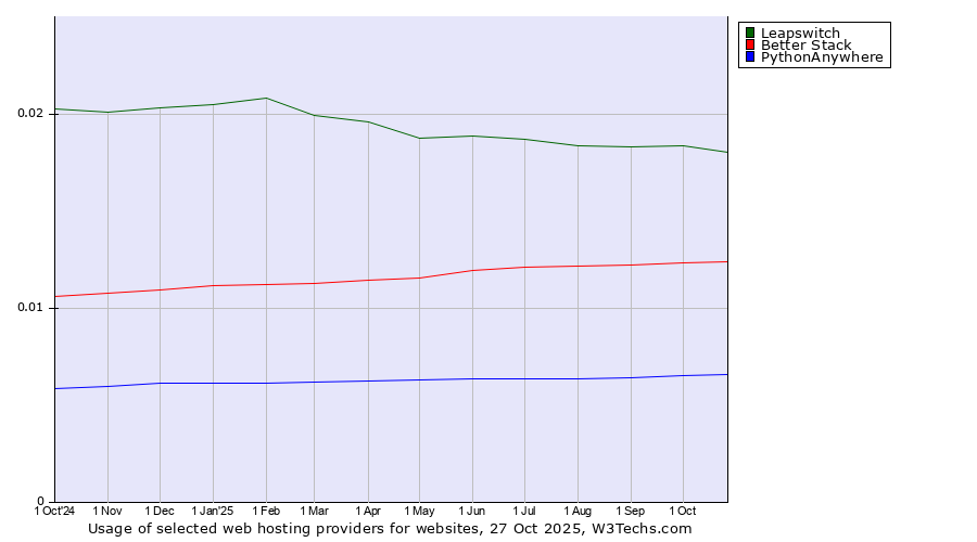Historical trends in the usage of Leapswitch vs. Better Stack vs. PythonAnywhere