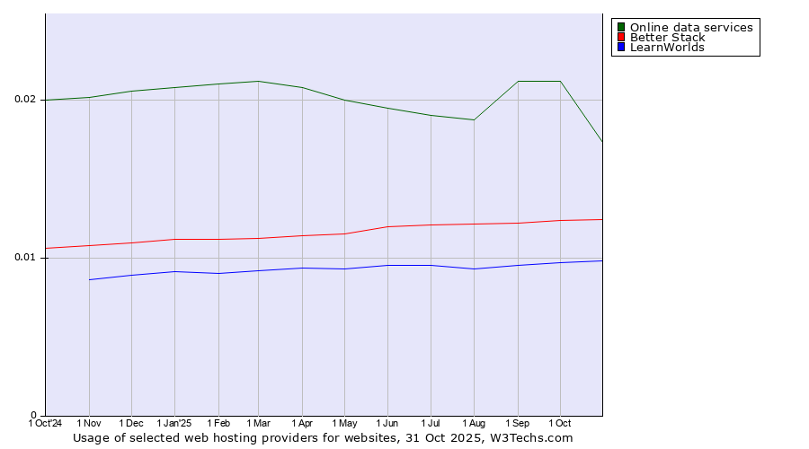 Historical trends in the usage of Online data services vs. Better Stack vs. LearnWorlds