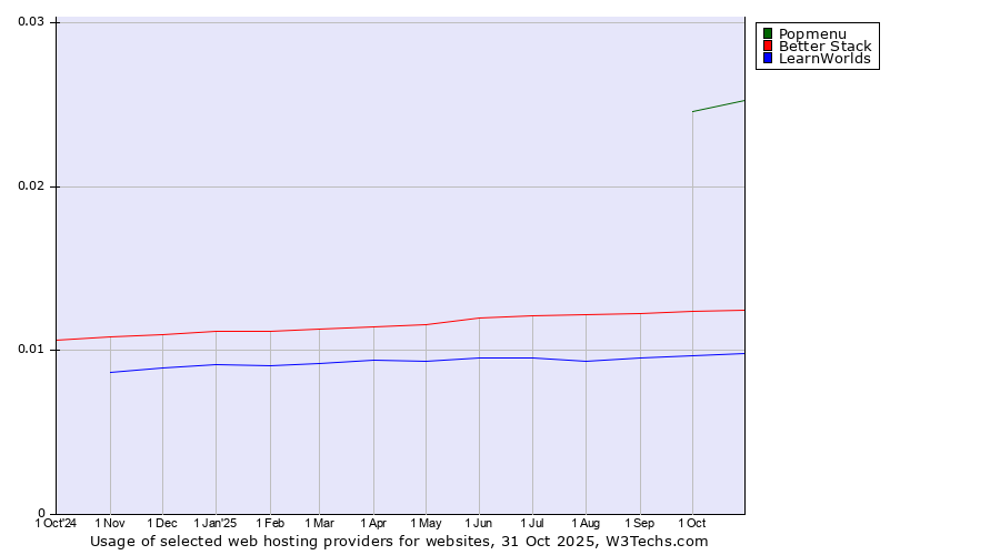 Historical trends in the usage of Popmenu vs. Better Stack vs. LearnWorlds