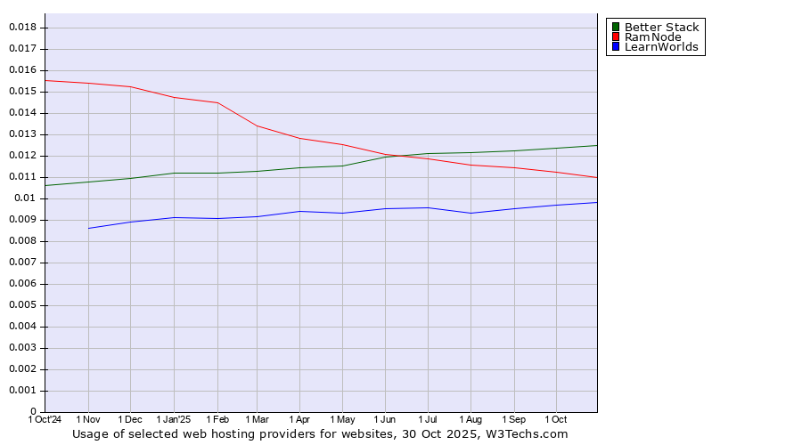 Historical trends in the usage of Better Stack vs. RamNode vs. LearnWorlds