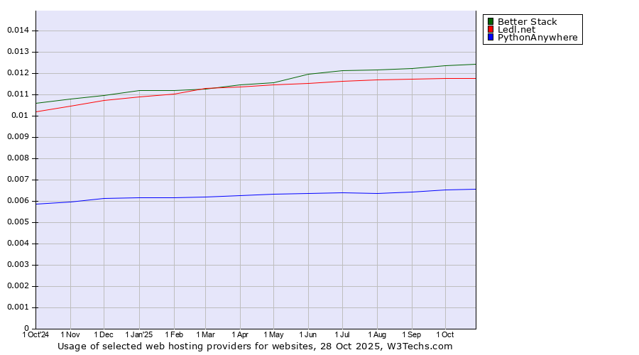 Historical trends in the usage of Better Stack vs. Ledl.net vs. PythonAnywhere