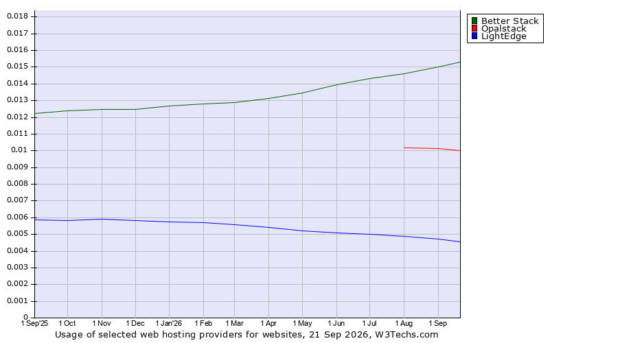 Historical trends in the usage of Better Stack vs. Opalstack vs. LightEdge