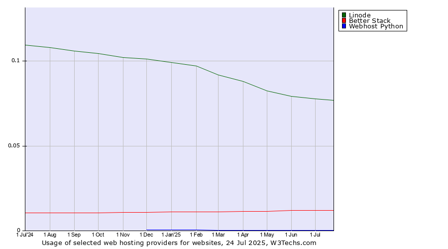 Historical trends in the usage of Linode vs. Better Stack vs. Webhost Python
