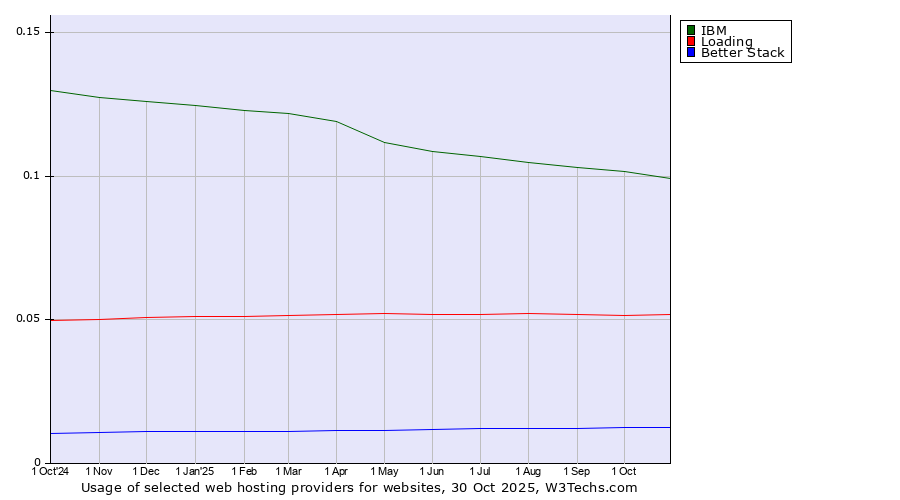 Historical trends in the usage of IBM vs. Loading vs. Better Stack