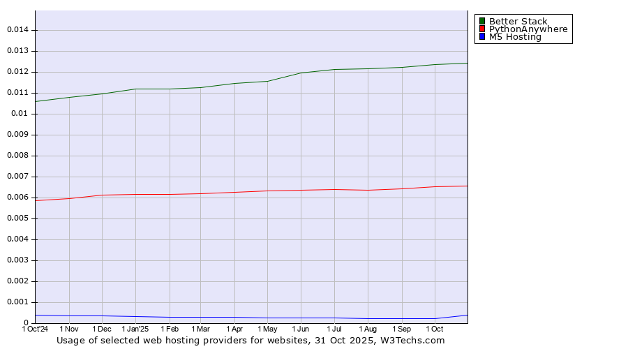 Historical trends in the usage of Better Stack vs. PythonAnywhere vs. M5 Hosting