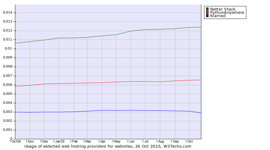 Historical trends in the usage of Better Stack vs. PythonAnywhere vs. Klarned