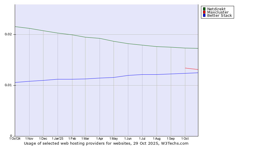 Historical trends in the usage of Netdirekt vs. Maxcluster vs. Better Stack