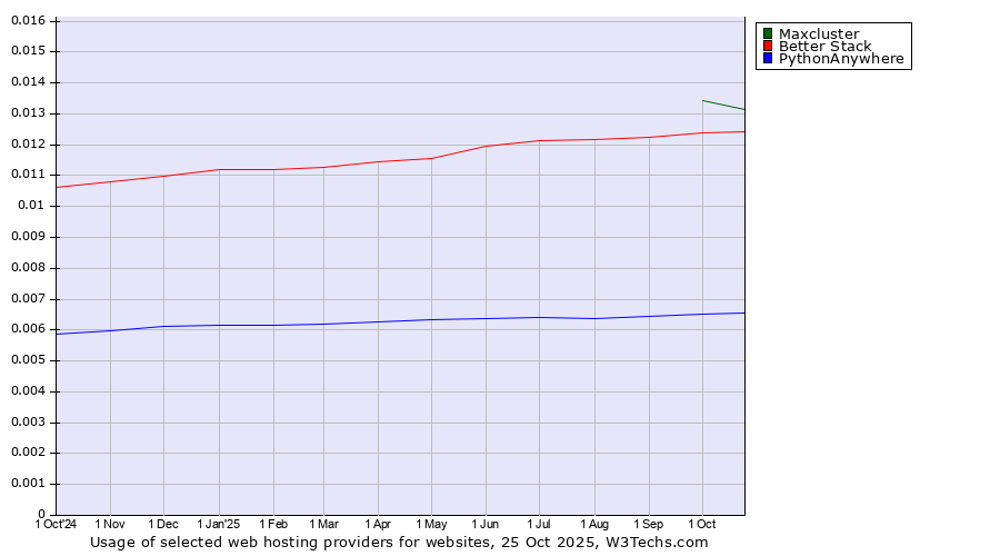 Historical trends in the usage of Maxcluster vs. Better Stack vs. PythonAnywhere