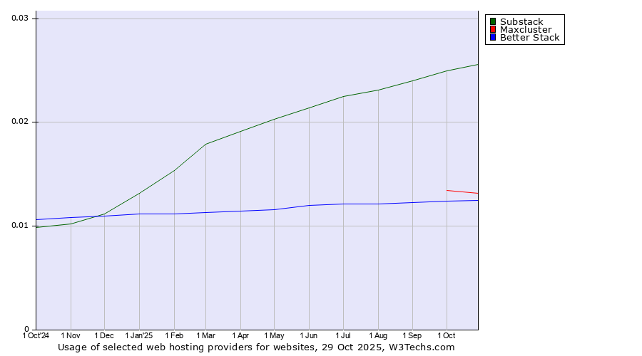 Historical trends in the usage of Substack vs. Maxcluster vs. Better Stack