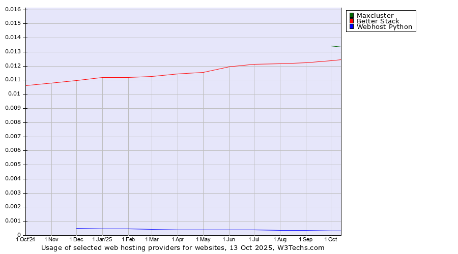 Historical trends in the usage of Maxcluster vs. Better Stack vs. Webhost Python