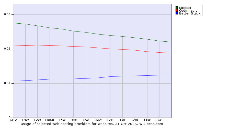 Historical trends in the usage of McHost vs. Optimizely vs. Better Stack