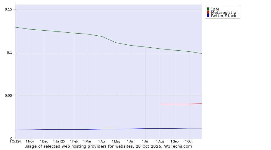 Historical trends in the usage of IBM vs. Metaregistrar vs. Better Stack