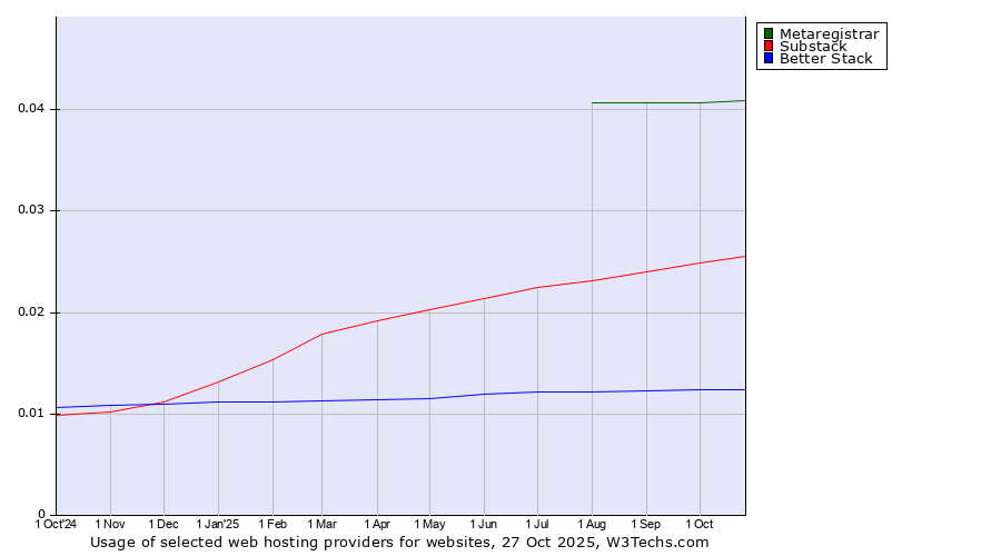 Historical trends in the usage of Metaregistrar vs. Substack vs. Better Stack