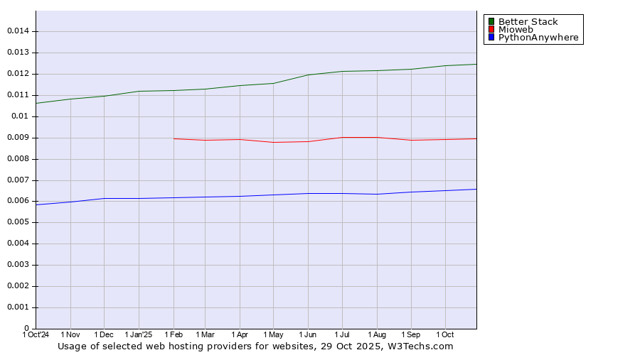 Historical trends in the usage of Better Stack vs. Mioweb vs. PythonAnywhere