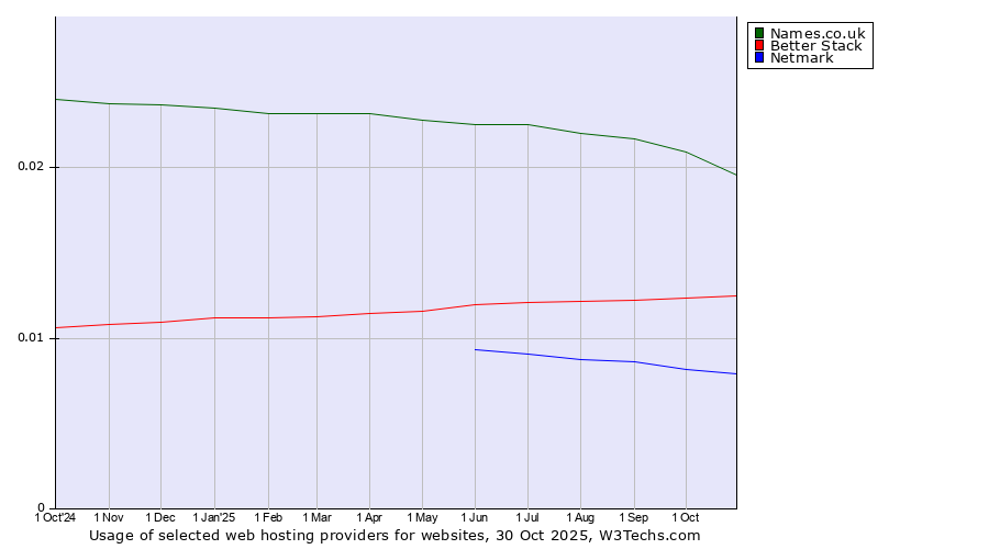 Historical trends in the usage of Names.co.uk vs. Better Stack vs. Netmark
