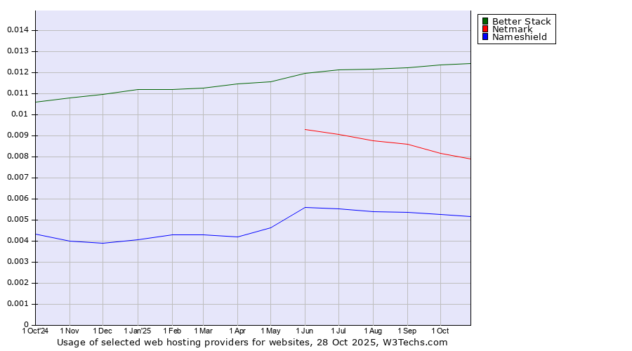 Historical trends in the usage of Better Stack vs. Netmark vs. Nameshield