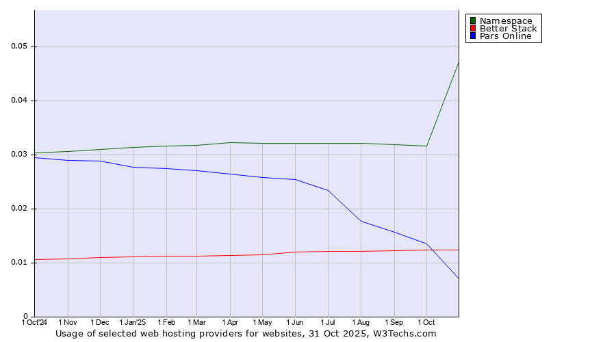 Historical trends in the usage of Namespace vs. Better Stack vs. Pars Online